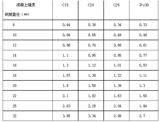 技术文档 > 查看内容  注:1,当混凝土强度等级不低于c40时,对抗剪强度